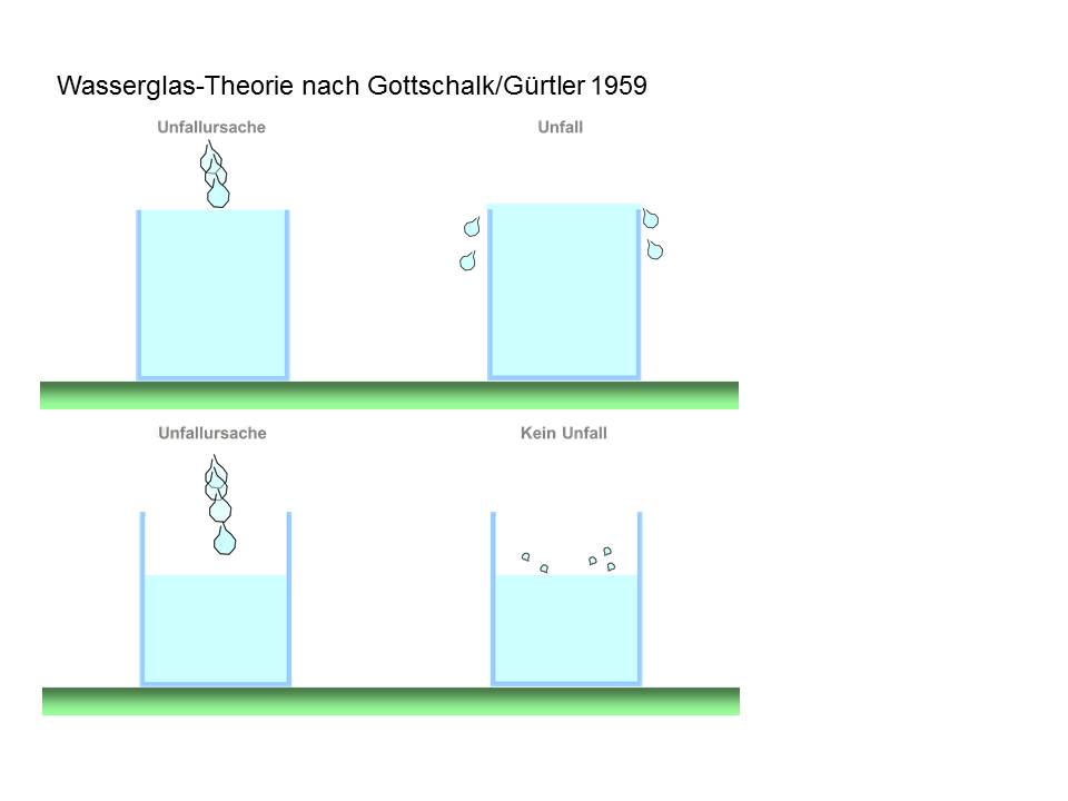 Abbildung 4: Wasserglastheorie nach (Gottschalk/Gürtler 1959)
