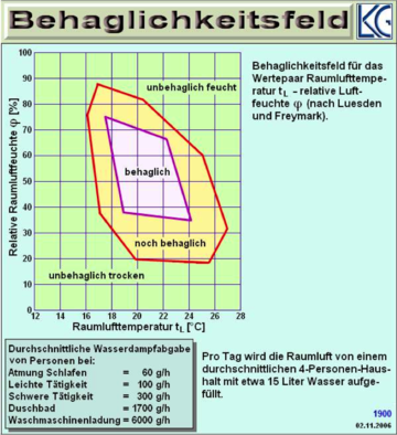 Behaglichkeitsfeld.png